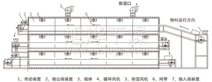 多層帶式幹燥（zào）機結構示意圖