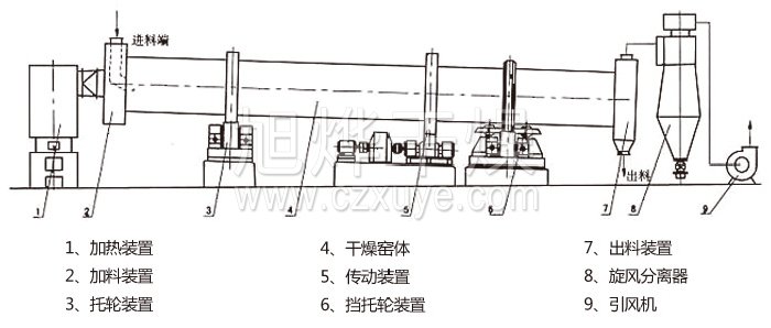 回（huí）轉滾筒幹燥機（jī）